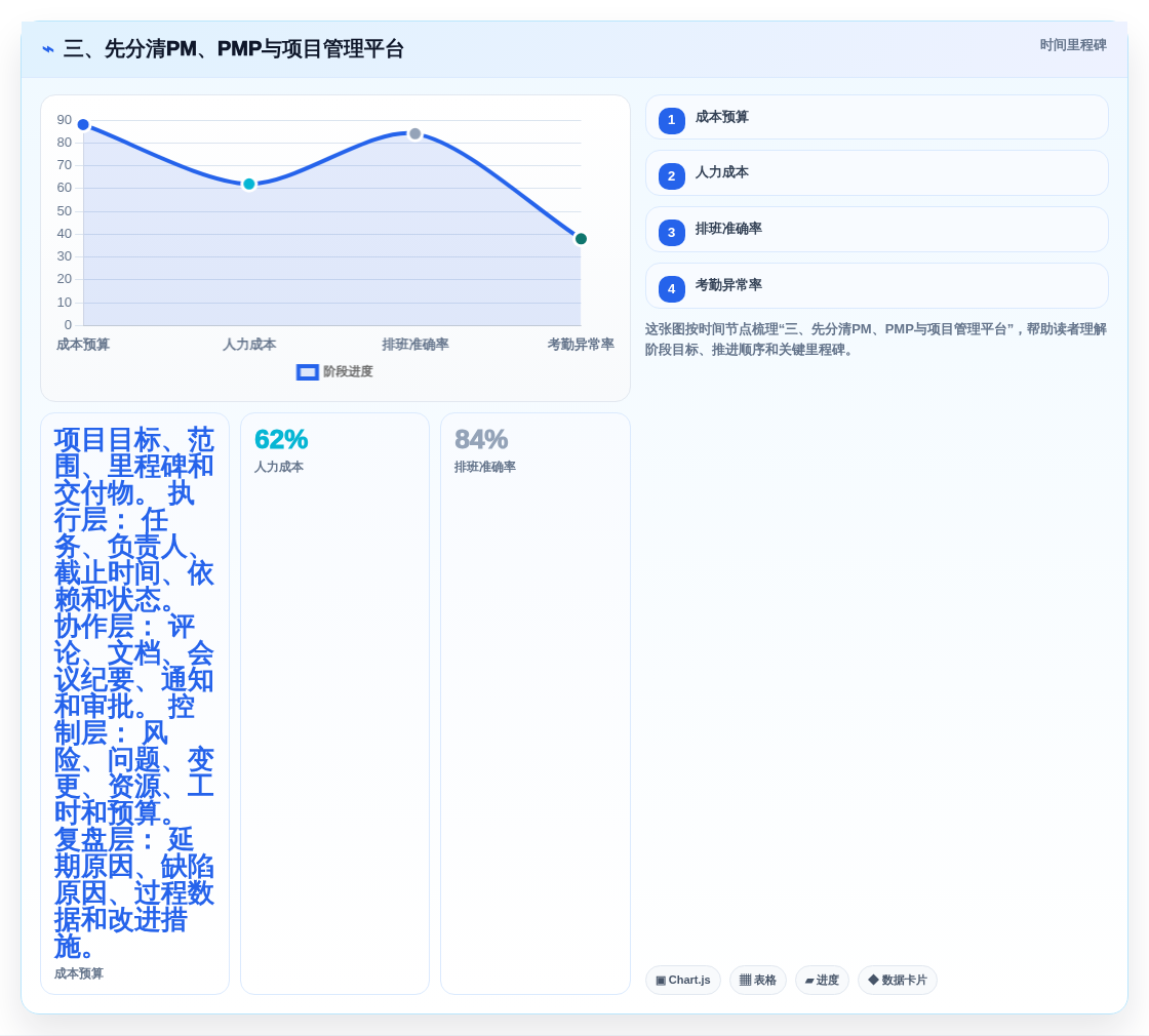 三、先分清PM、PMP与项目管理平台