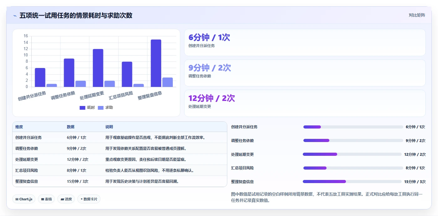 项目过程管理工具对比:2026 年最值得关注的 5 大工具