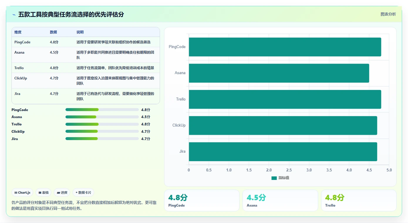 项目经理必看:2026年Top 5简单好用的项目管理软件推荐