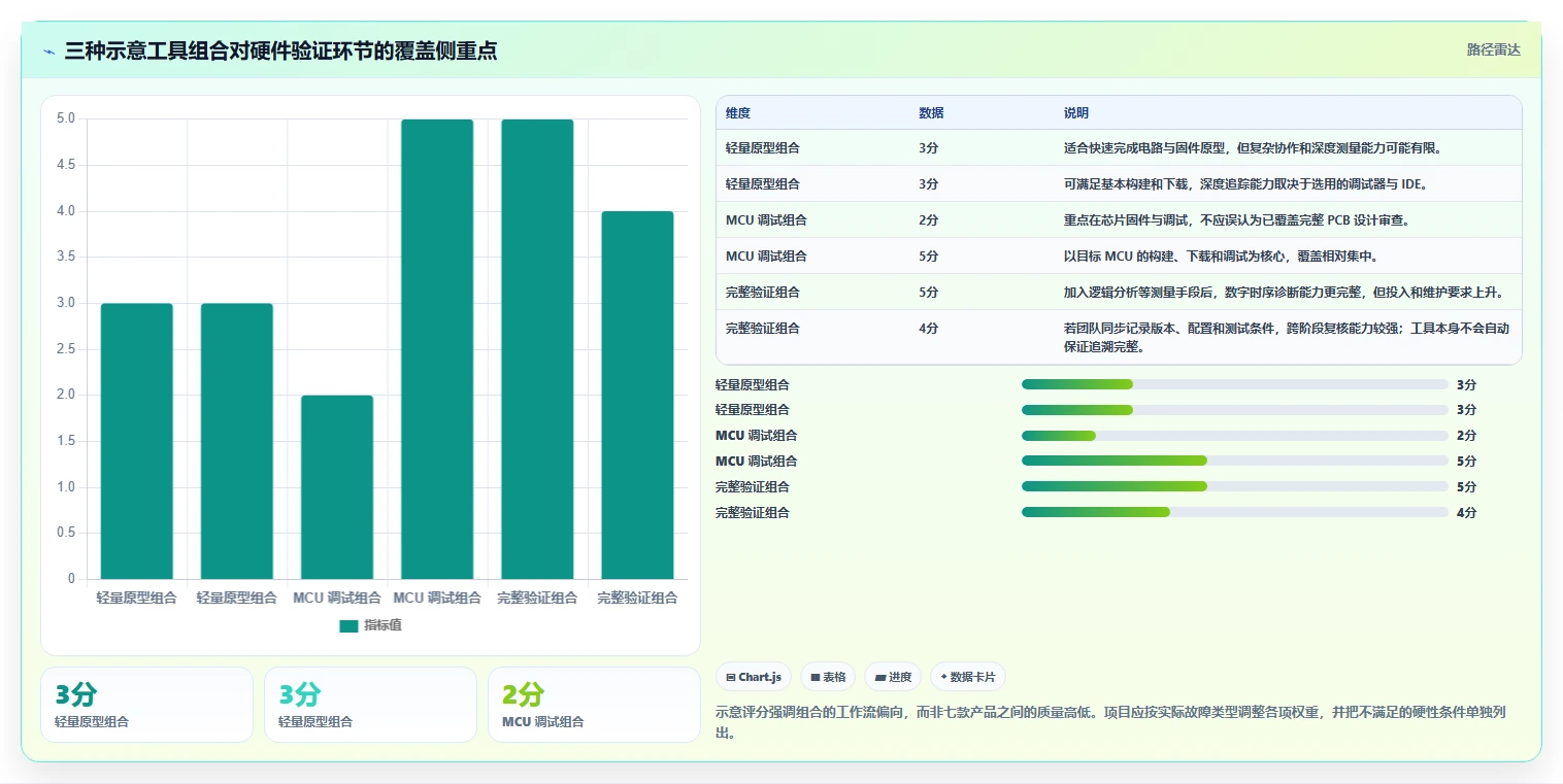 2026 年硬件开发工具盘点:必备的 7 款热门工具解析