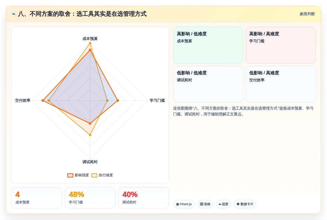 八、不同方案的取舍:选工具其实是在选管理方式