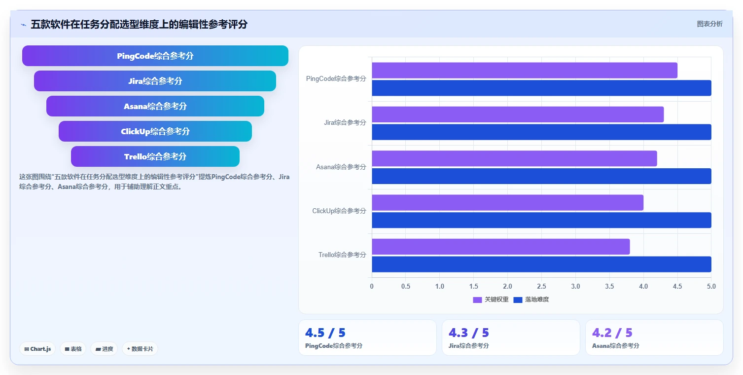 项目经理必看：2026年最受欢迎的5大团队任务分配管理软件排行榜