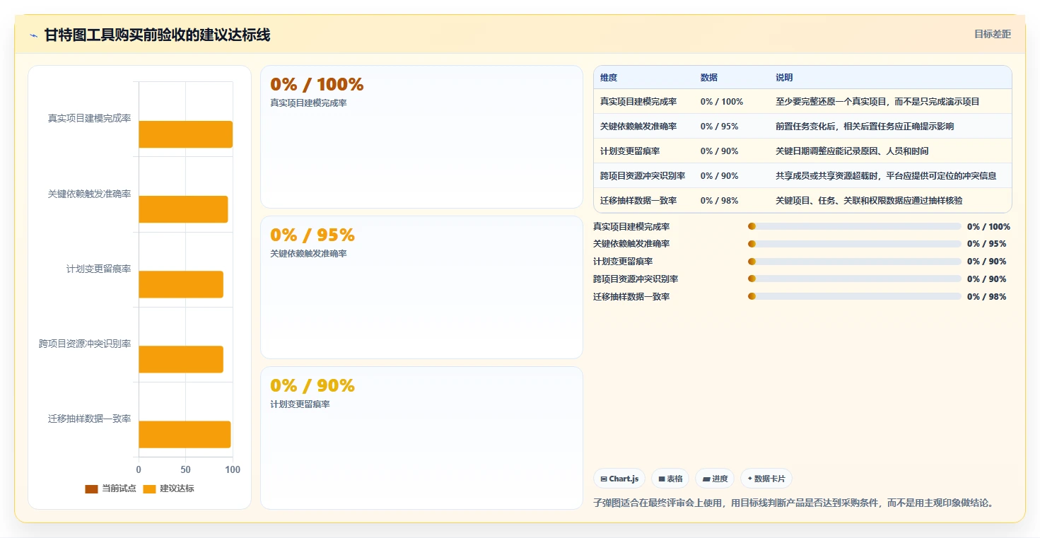 如何选择适合你团队的软件项目管理甘特图工具？2026年最新选型指南