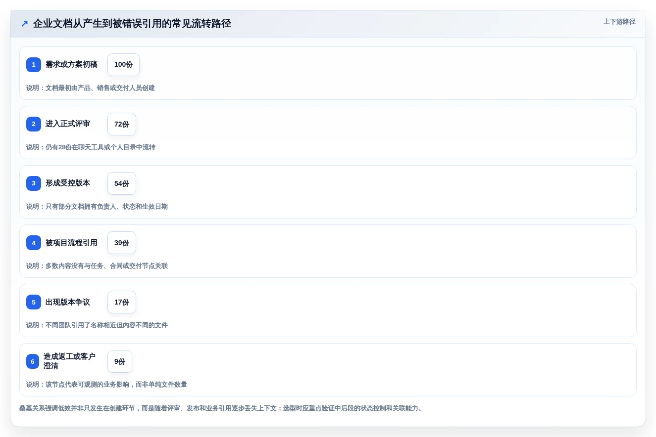 2026年效率之选:7大文档管理系统功能工具深度对比