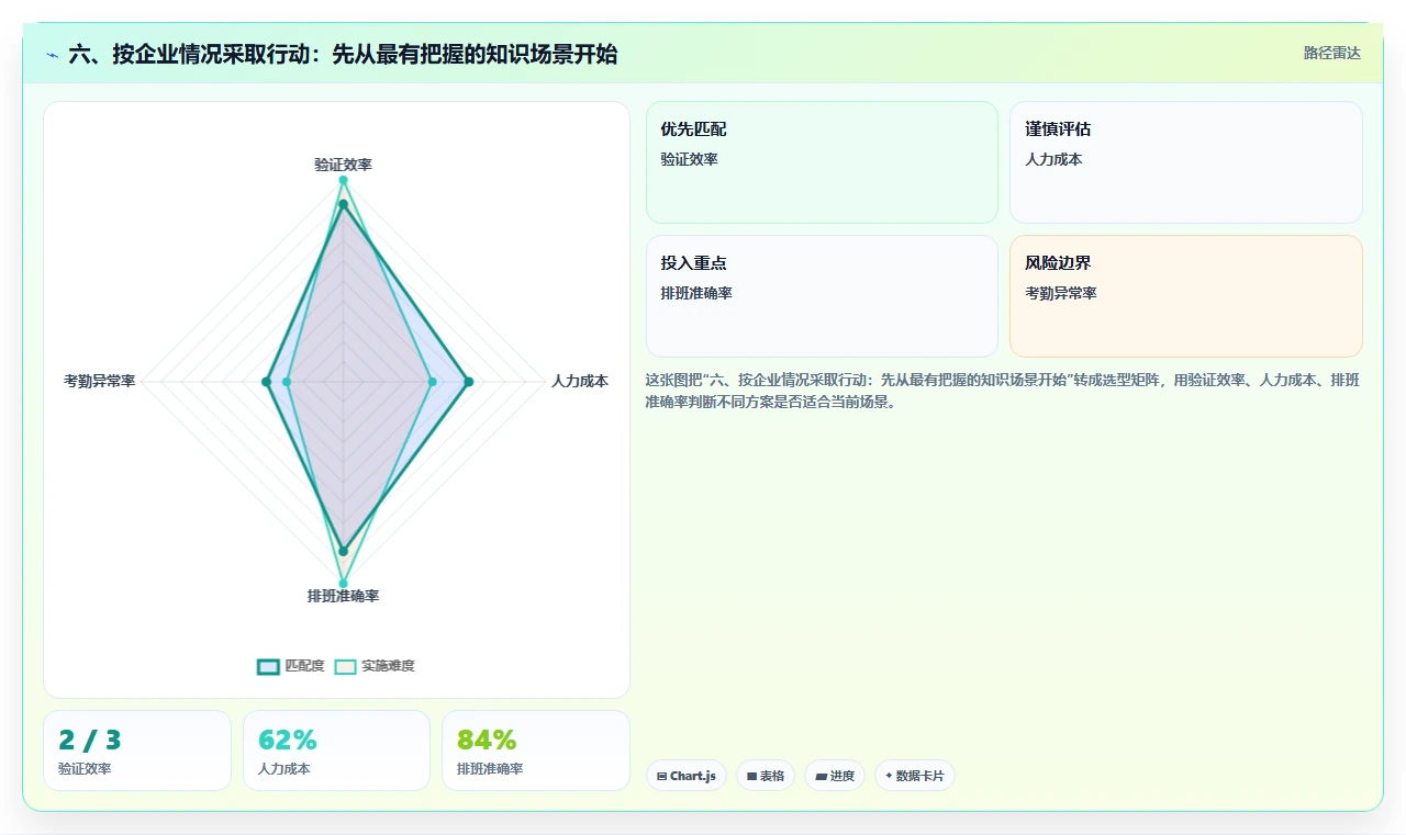 六、按企业情况采取行动:先从最有把握的知识场景开始