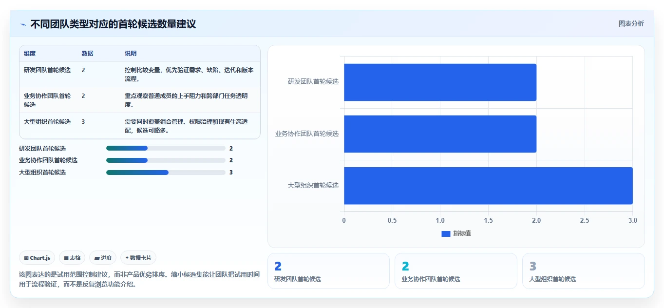 2026 年最值得关注的 7 大软件项目管理系统推荐