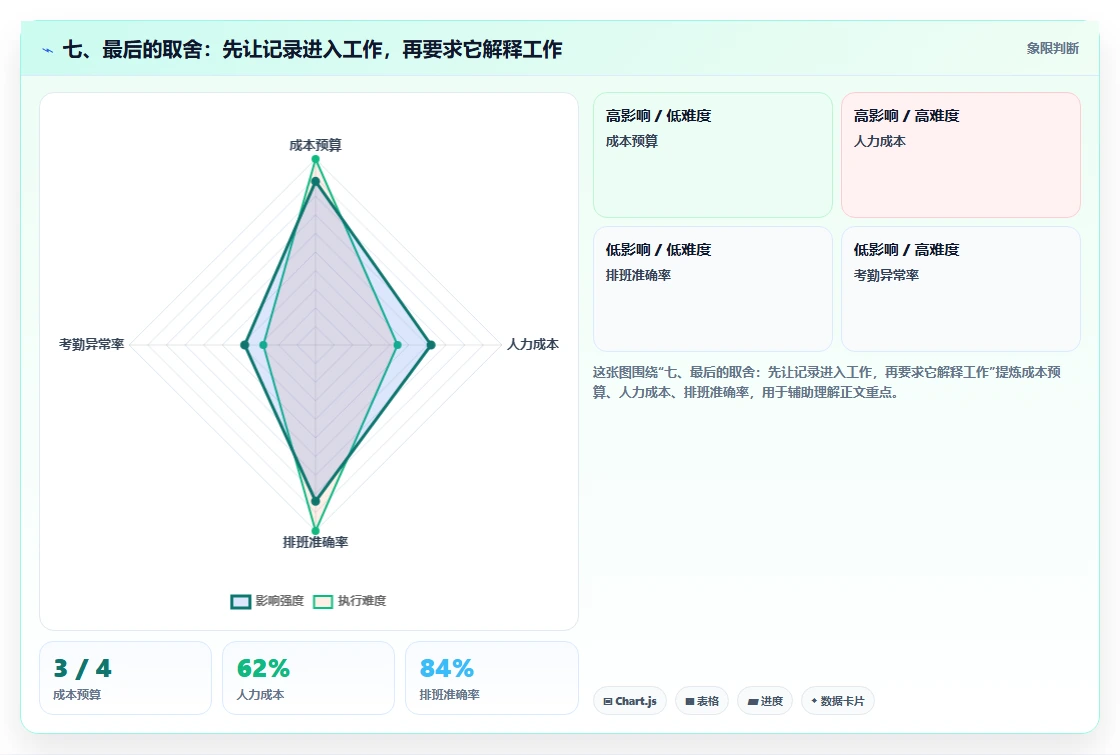 七、最后的取舍：先让记录进入工作，再要求它解释工作