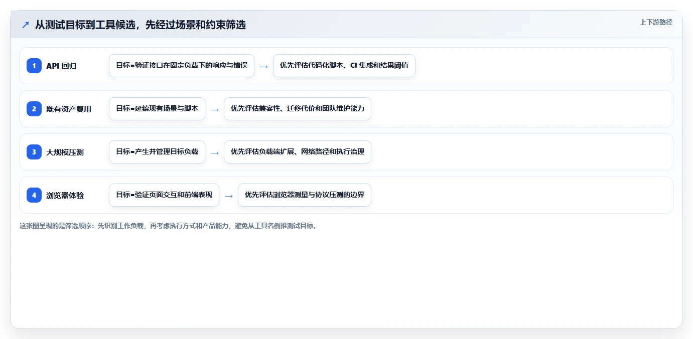 2026 年最佳性能测试工具对比：如何选择合适的工具？