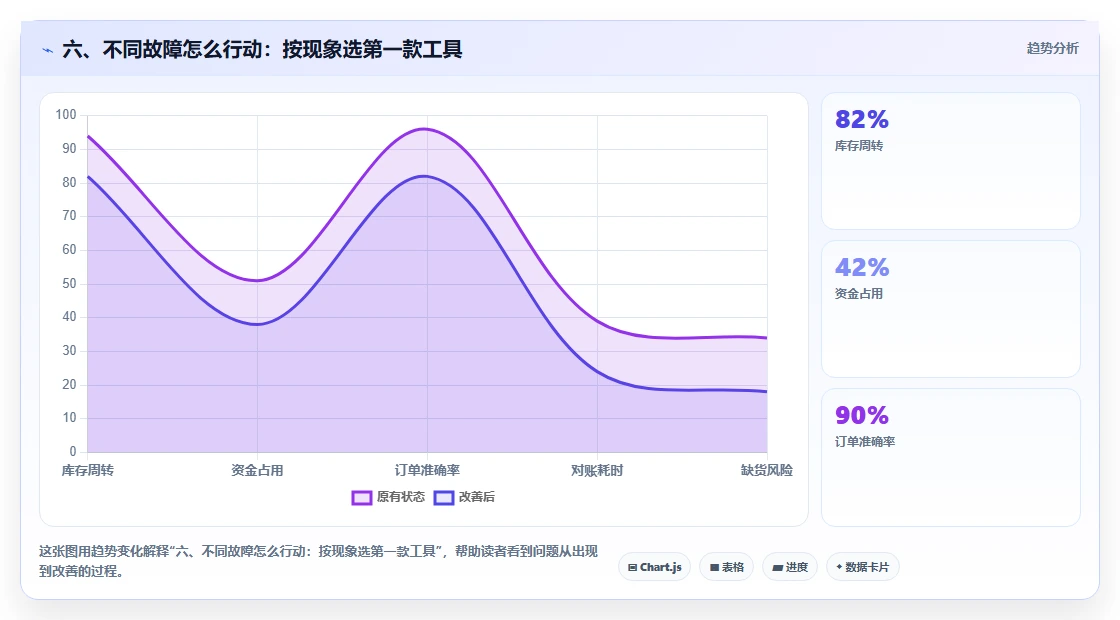 六、不同故障怎么行动:按现象选第一款工具