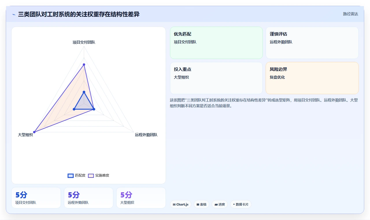 2026 年最受欢迎的 7 大工时管理系统工具盘点