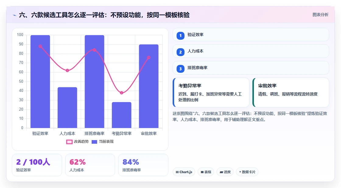 六、六款候选工具怎么逐一评估:不预设功能,按同一模板核验