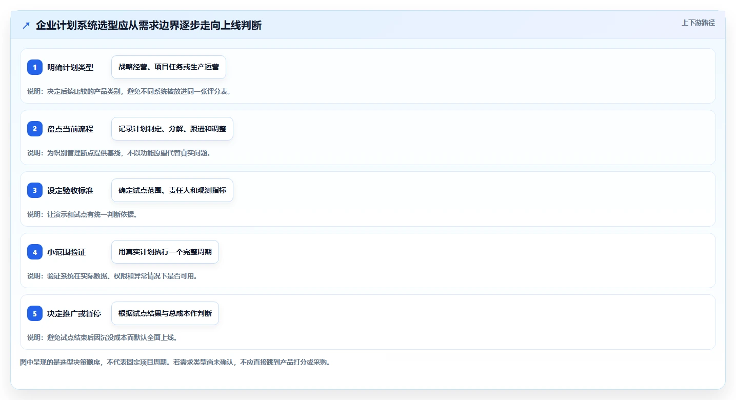 如何在 2026 年选择最适合企业的计划管理系统？