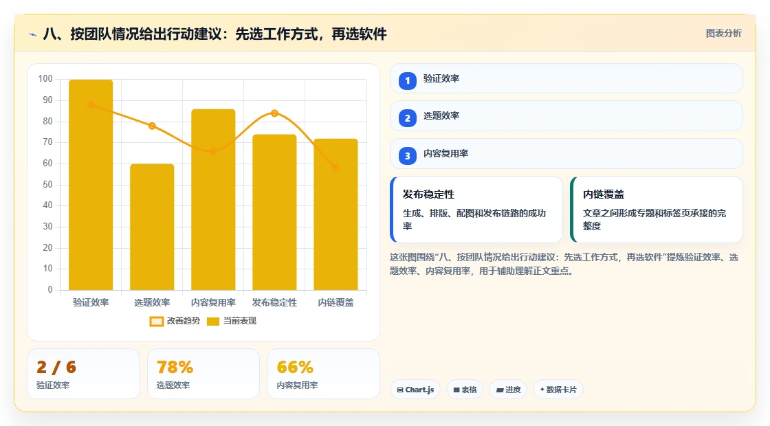 八、按团队情况给出行动建议：先选工作方式，再选软件