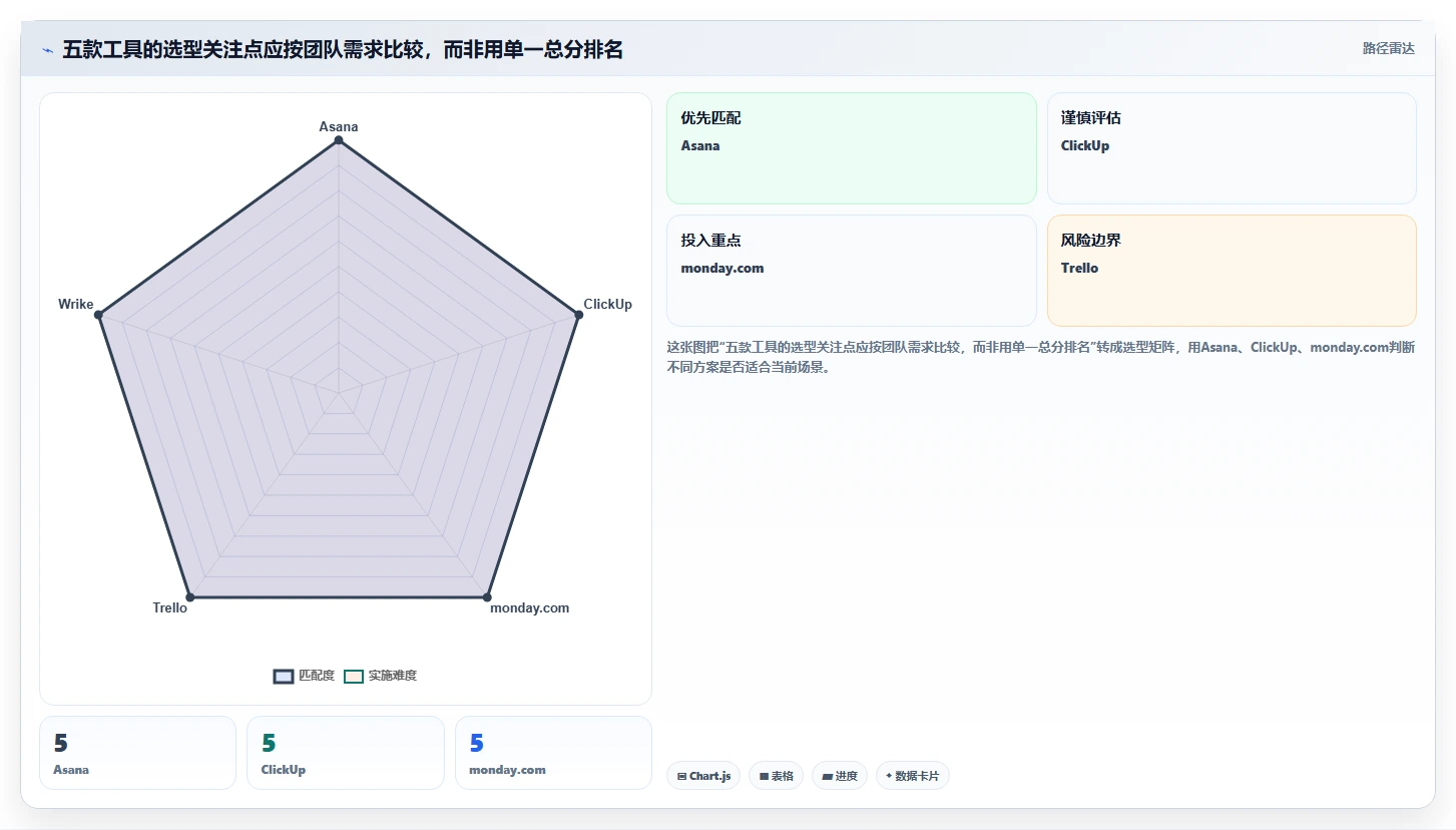 效率提升指南：2026年最值得投资的5款asana项目管理软件