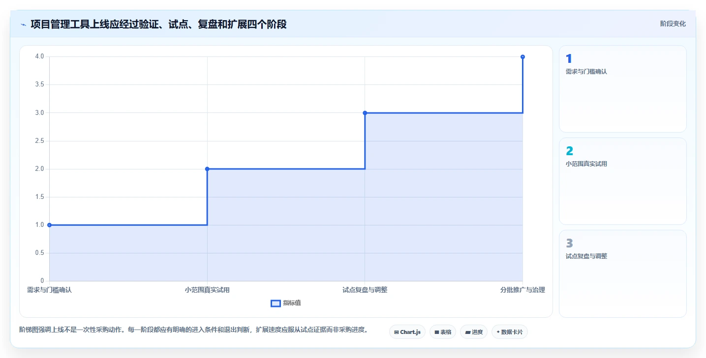项目管理 软件工具选型指南：2026 年必备的 6 大工具
