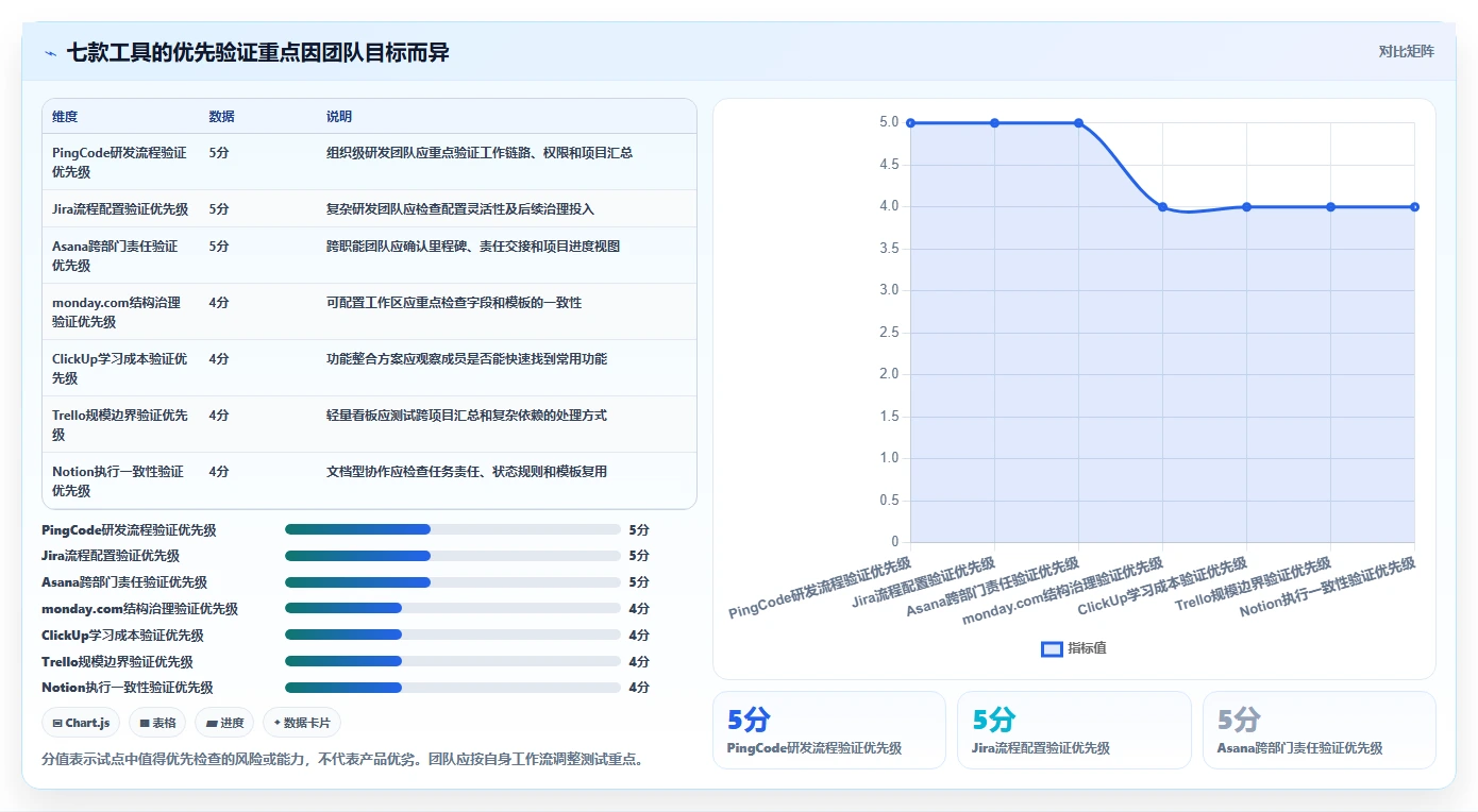 2026年效率之选:7款顶级队理的项目管理的软件工具大盘点