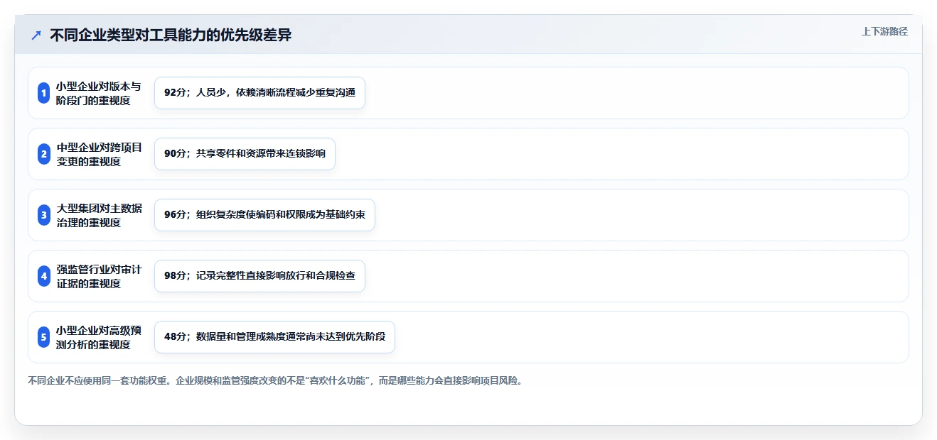 能对接PLM的瀑布管理工具怎么选?2026年选型指南与测评解析
