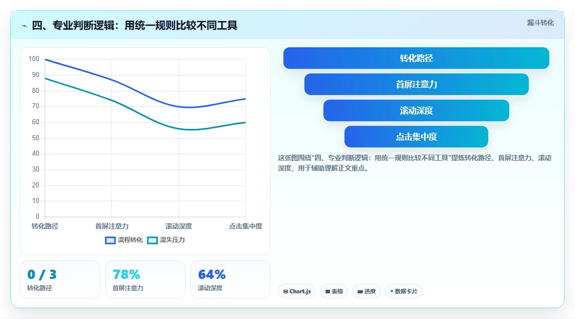 四、专业判断逻辑：用统一规则比较不同工具