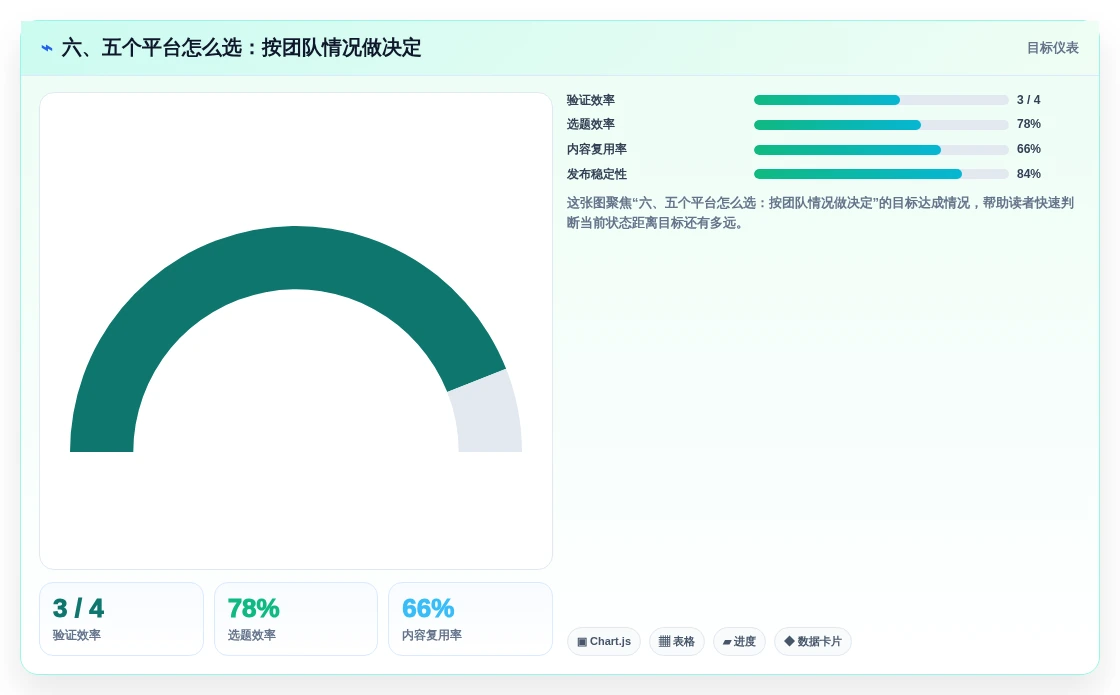 六、五个平台怎么选:按团队情况做决定