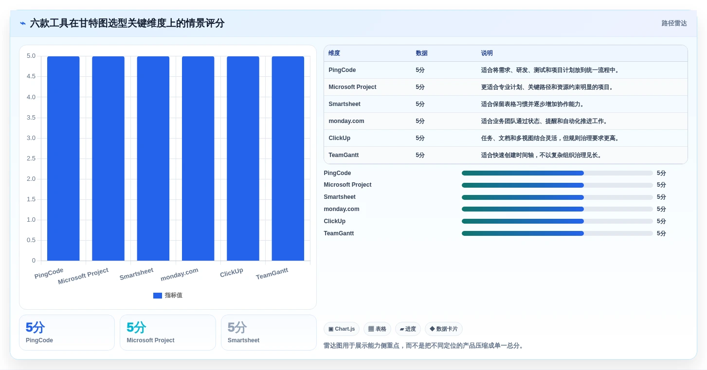 2026年项目管理必备:6款顶级能做甘特图的软件工具对比