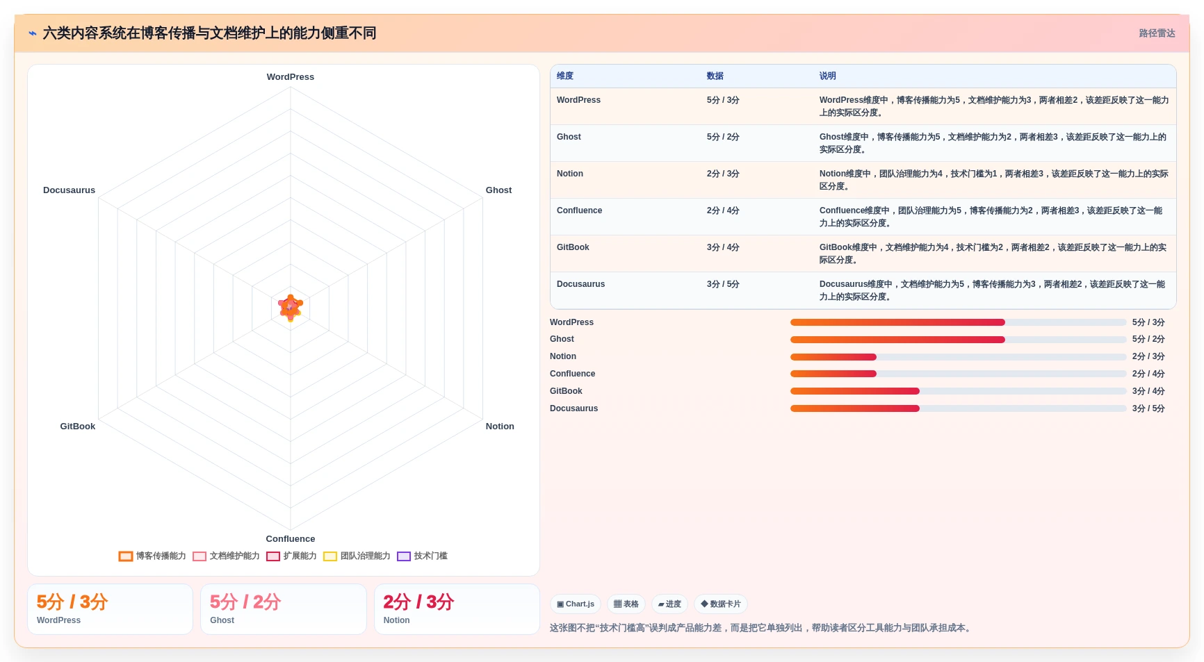 2026年必选：6款顶级博客+文档系统工具深度对比
