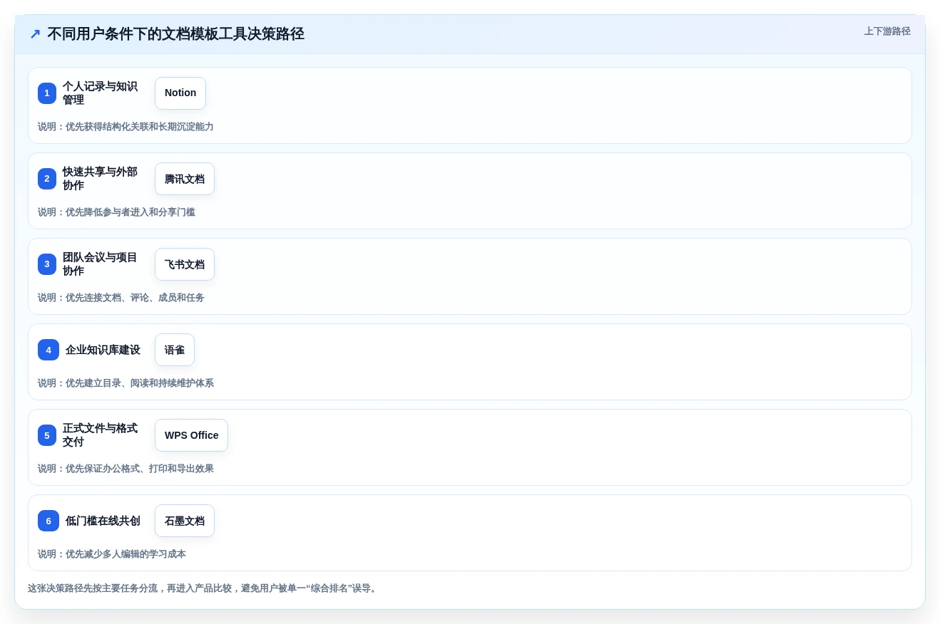 2026年效率神器:6款顶级使用文档模板工具全面对比