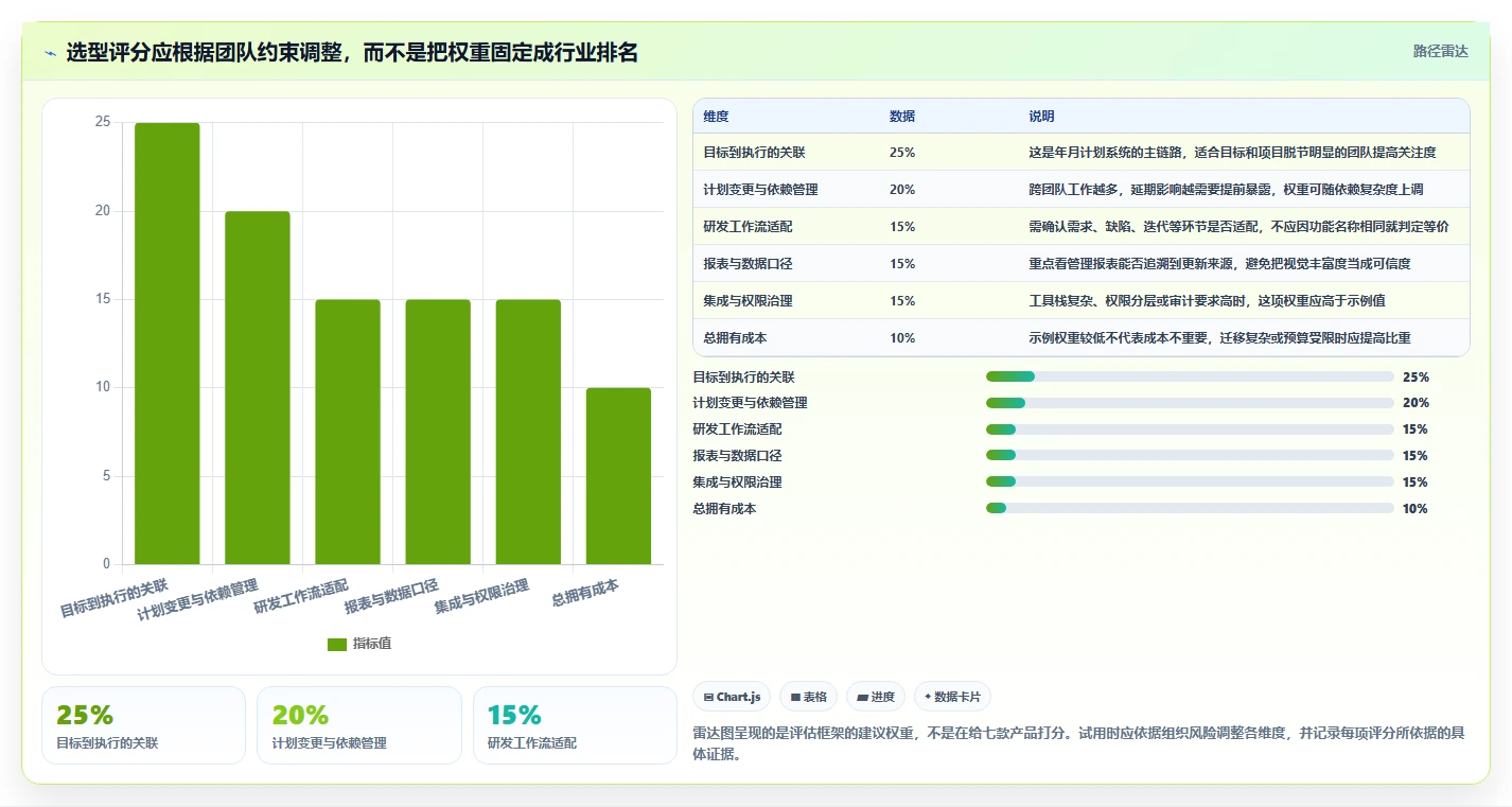 解锁高效研发:2026年最值得投资的7款年月计划管理系统