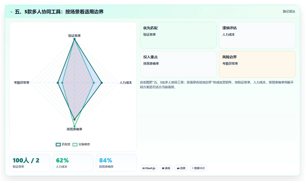 五、5款多人协同工具:按场景看适用边界