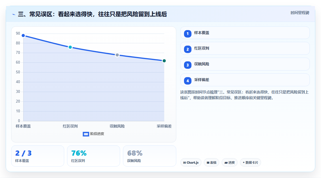 三、常见误区：看起来选得快，往往只是把风险留到上线后