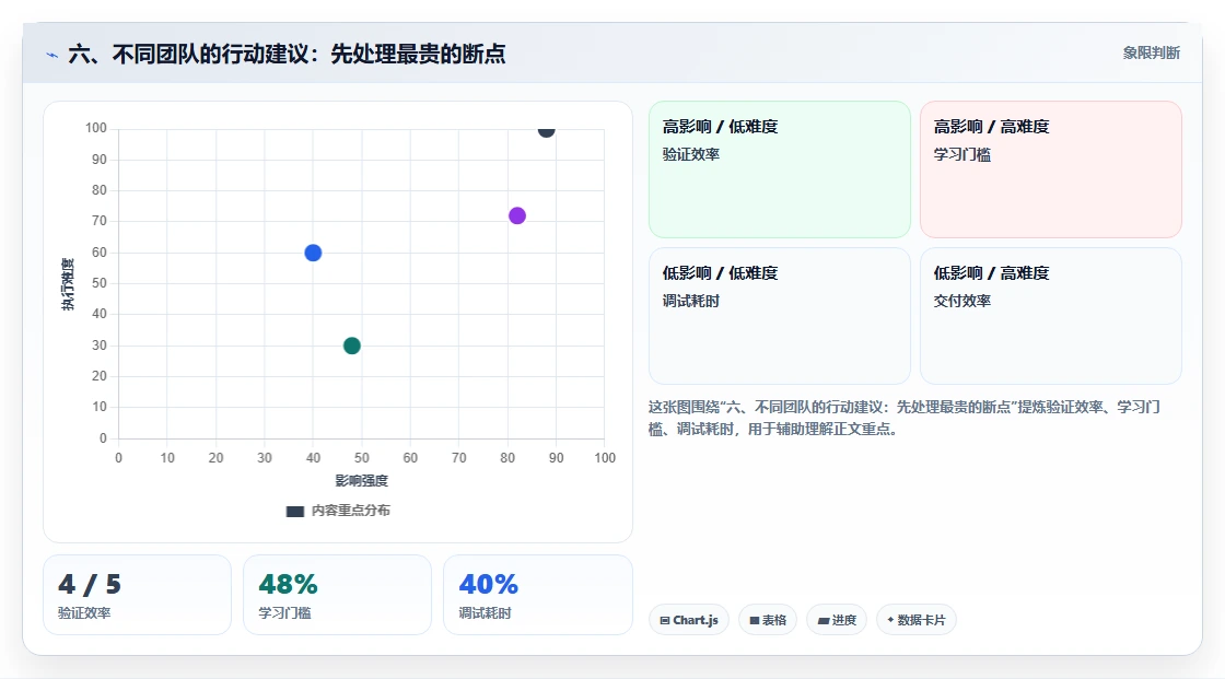六、不同团队的行动建议：先处理最贵的断点