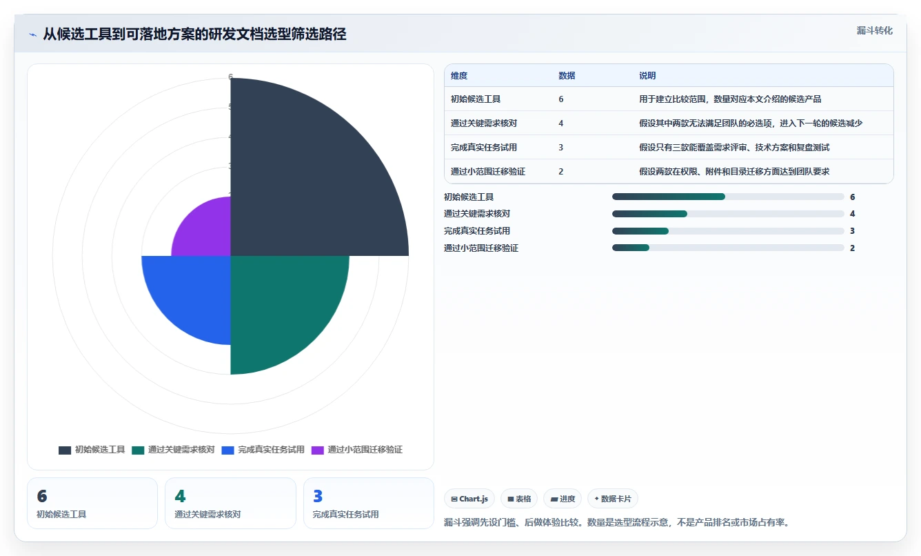 研发管理必备：2026年编写在线文档工具选型指南与6款推荐