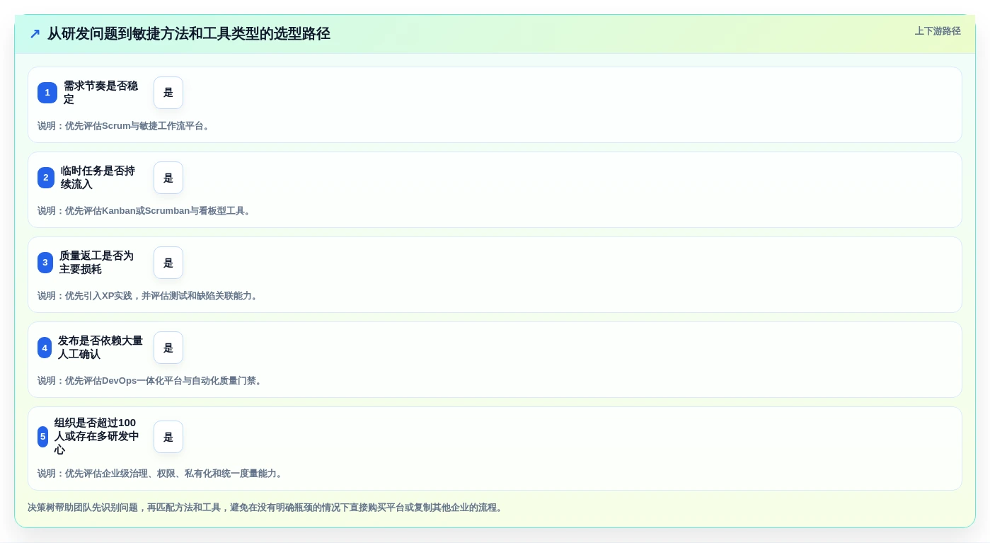 研发效率提升秘笈:2026年最受欢迎的5大敏捷管理方法和工具盘点