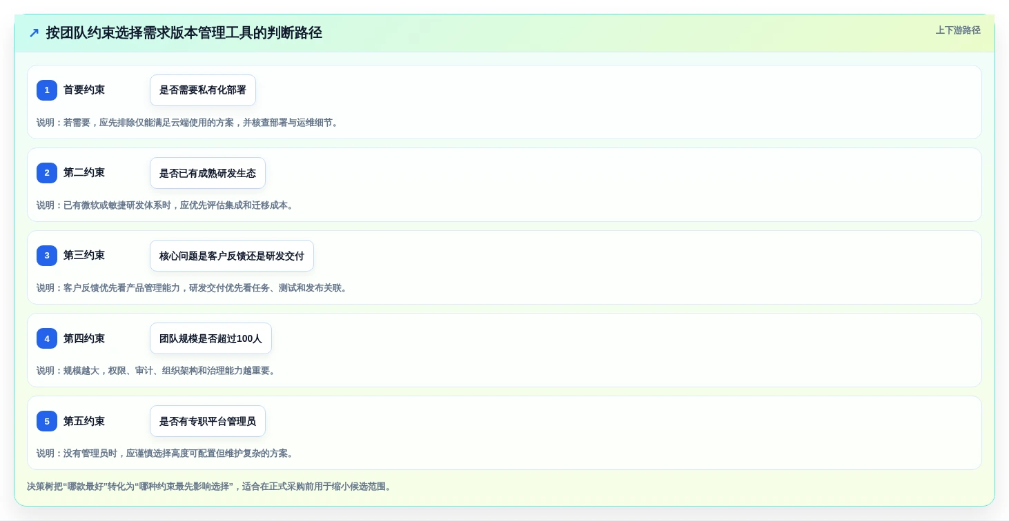 2026年最佳需求版本管理工具大盘点:6款提升效率的必备利器
