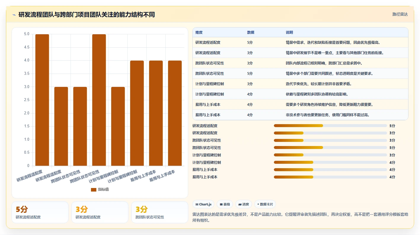 2026 年最值得关注的 7 大 IT 项目管理工具推荐