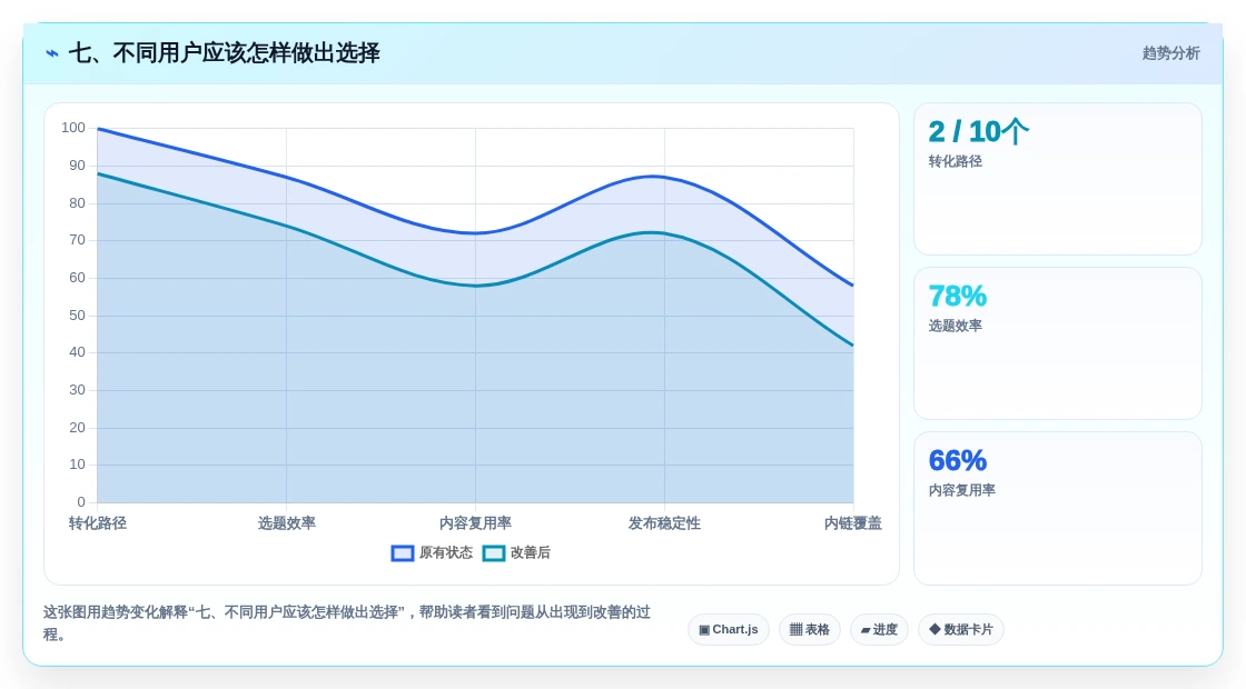 七、不同用户应该怎样做出选择