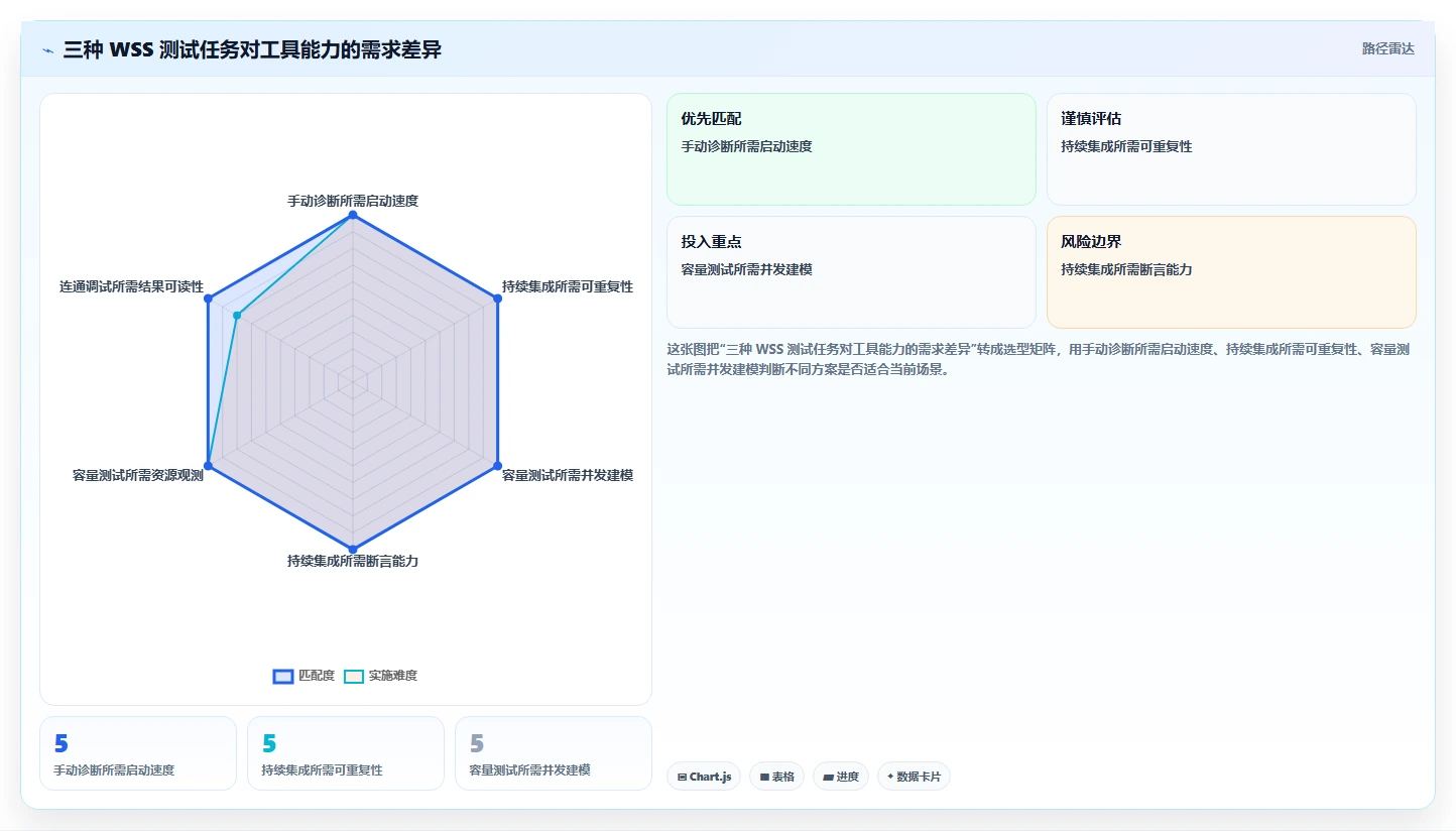 提升效率必备:2026年度8款顶级wss测试工具推荐