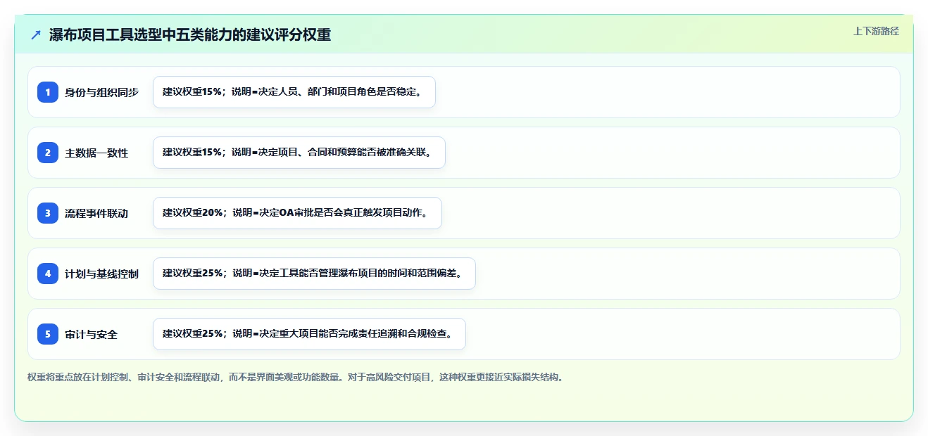 能对接OA的瀑布管理工具哪家强?2026年企业选型对比与落地建议