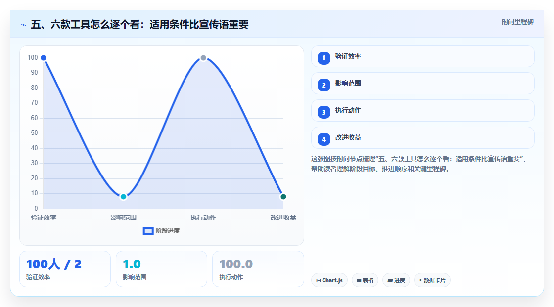 五、六款工具怎么逐个看：适用条件比宣传语重要