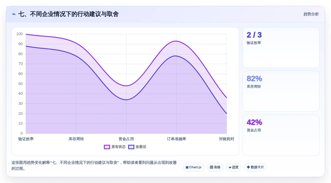 七、不同企业情况下的行动建议与取舍