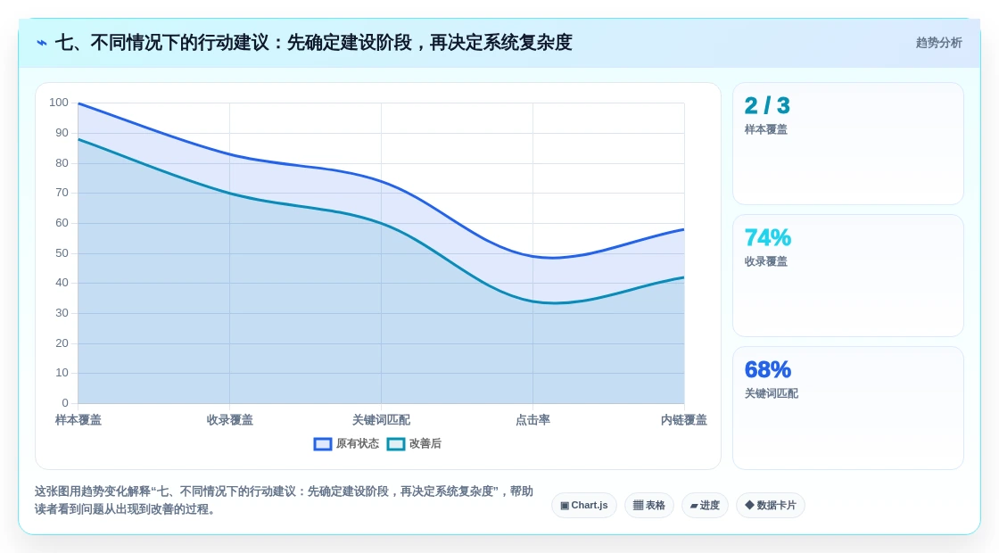 七、不同情况下的行动建议:先确定建设阶段,再决定系统复杂度