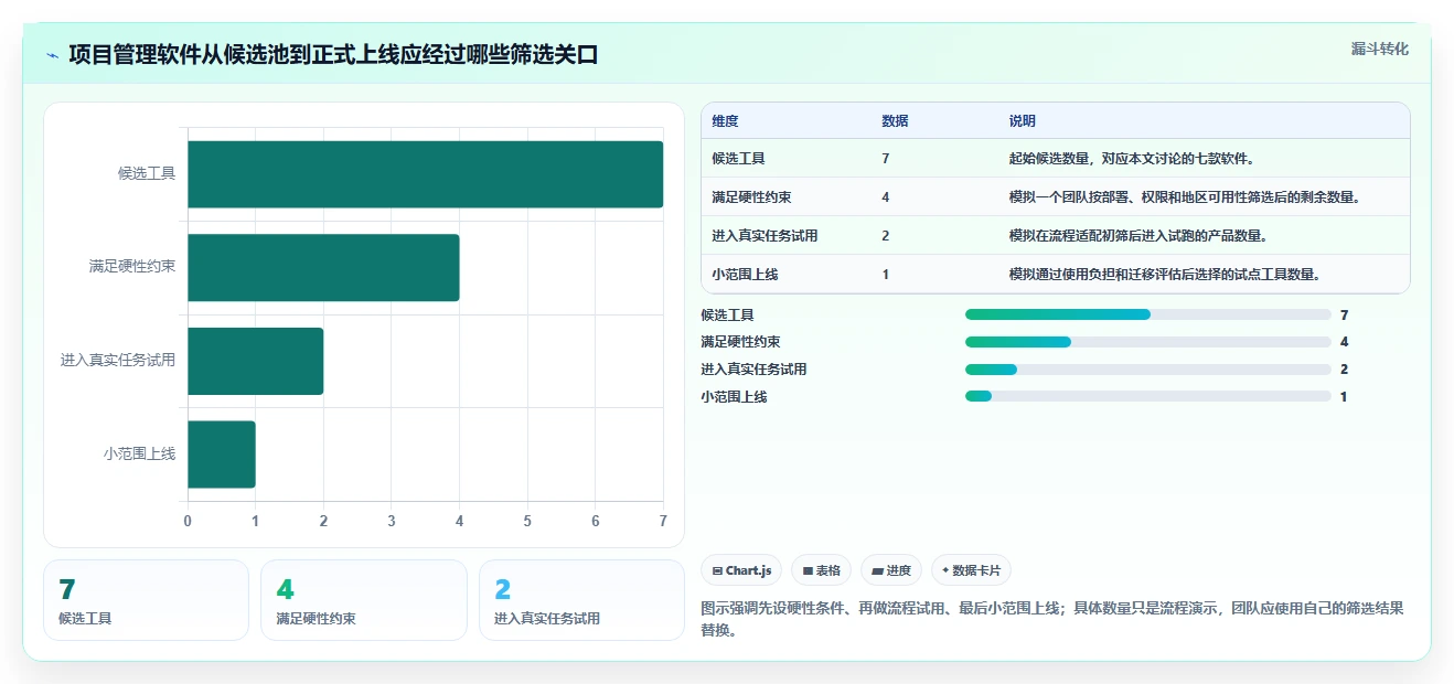 2026 年最值得关注的 7 大项目管理 软件推荐