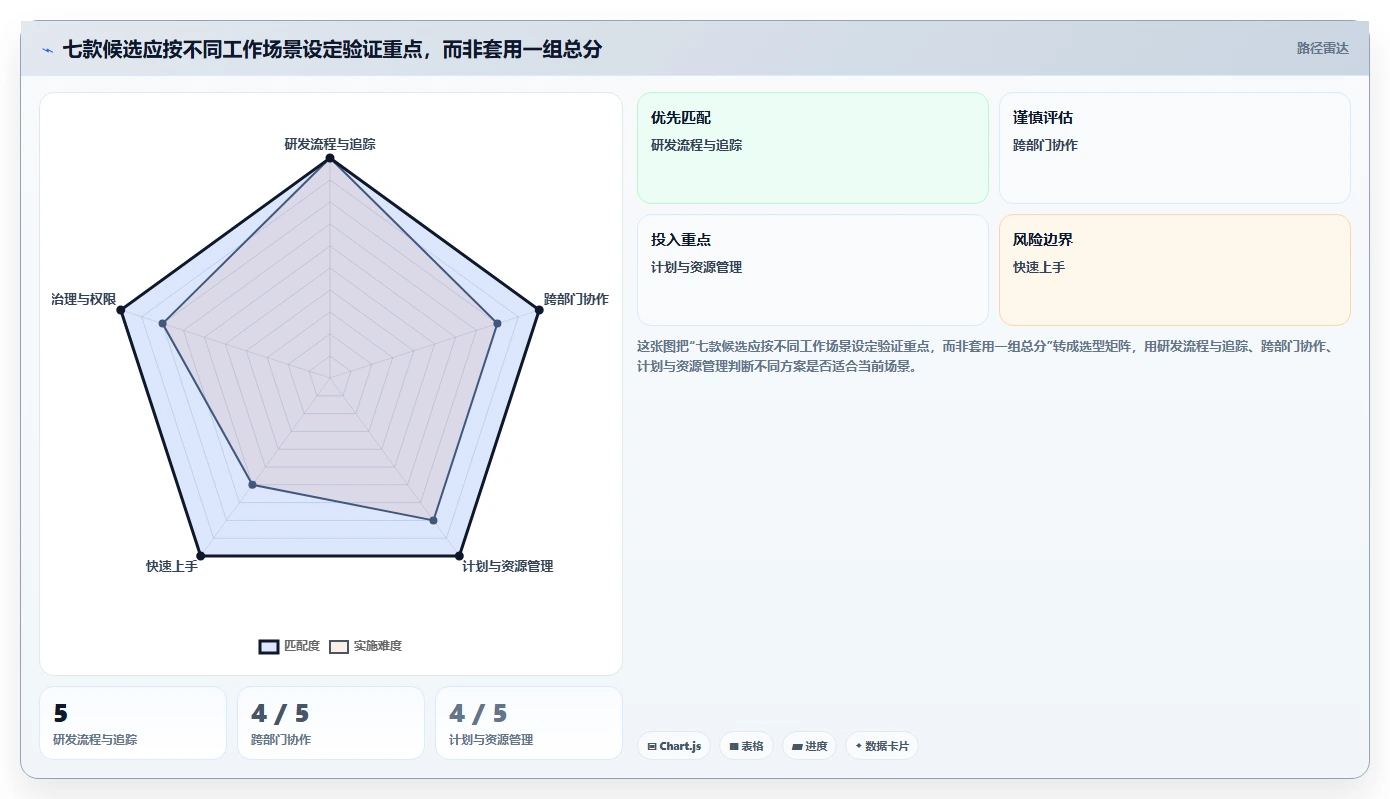 2026年项目管理工具选型指南：7款主流产品深度对比与决策框架