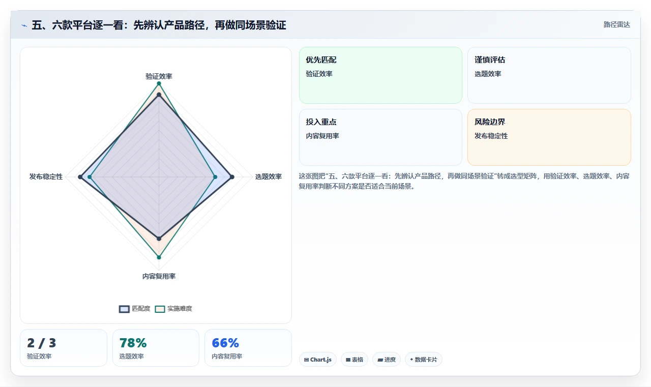 五、六款平台逐一看：先辨认产品路径，再做同场景验证