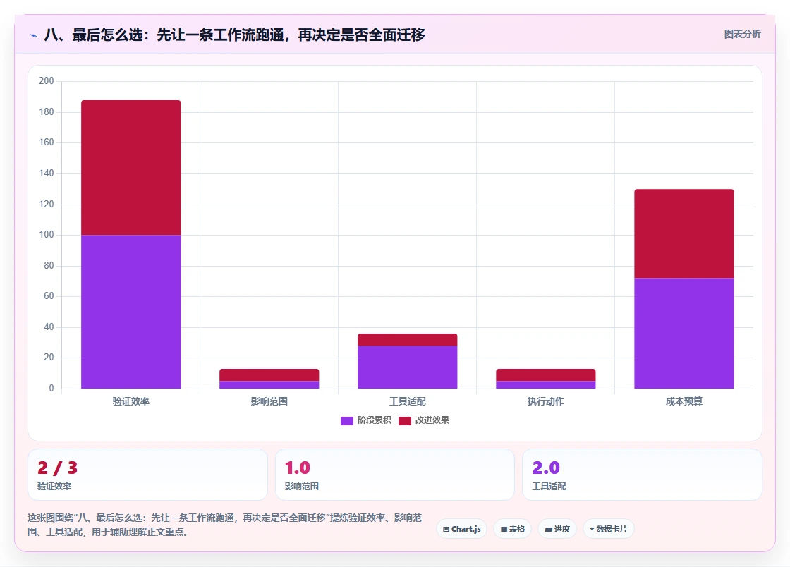 八、最后怎么选:先让一条工作流跑通,再决定是否全面迁移