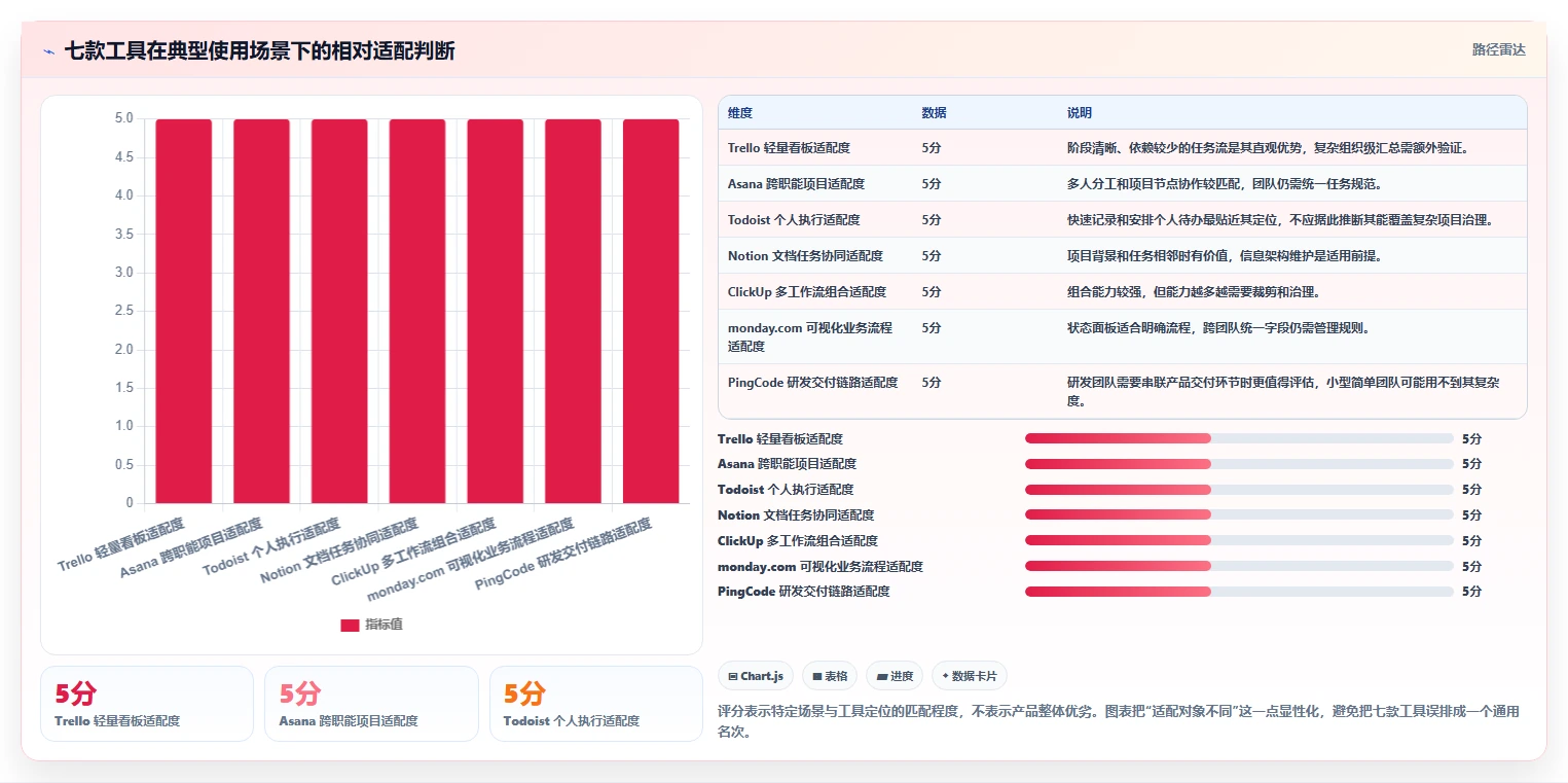 2026年效率之选：7款简洁的项目管理软件工具对比
