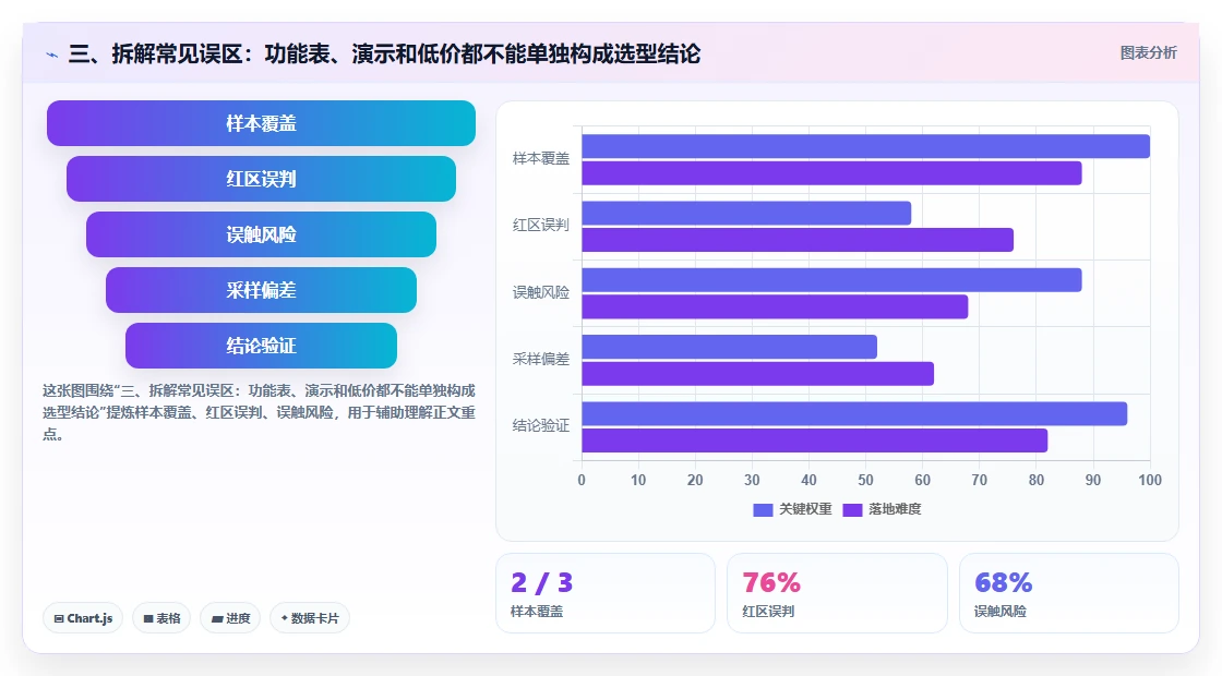 三、拆解常见误区:功能表、演示和低价都不能单独构成选型结论