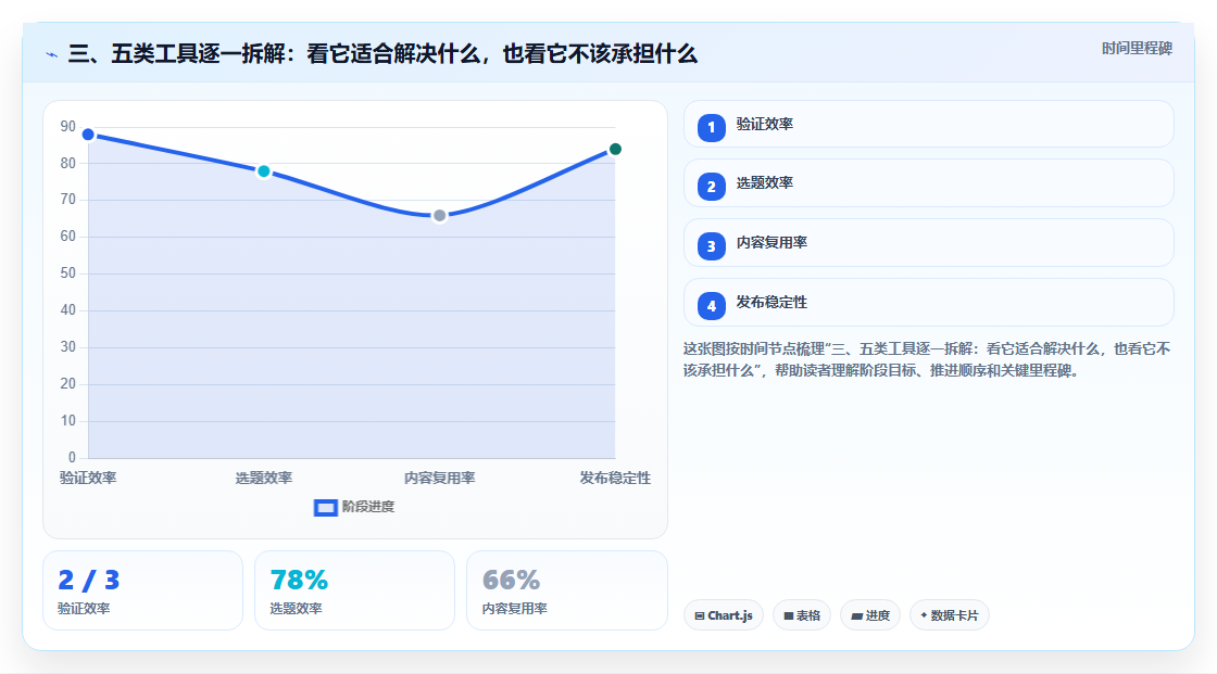 三、五类工具逐一拆解:看它适合解决什么,也看它不该承担什么