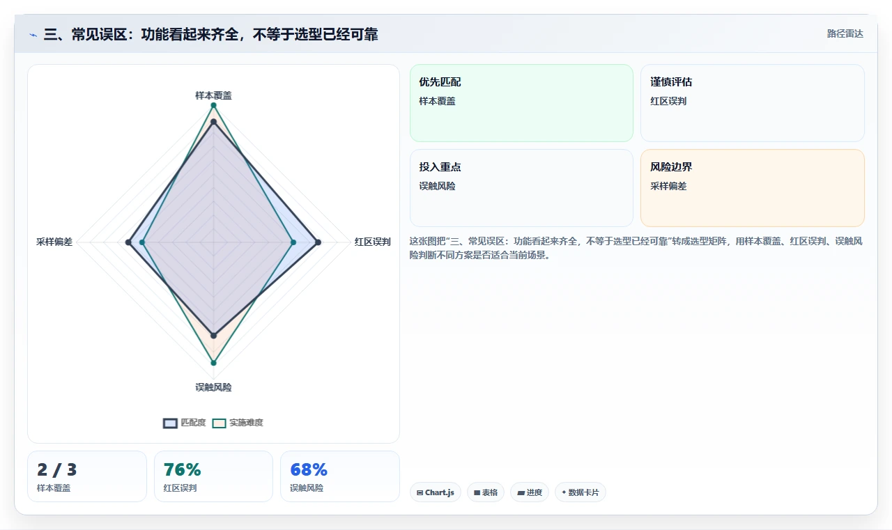 三、常见误区:功能看起来齐全,不等于选型已经可靠