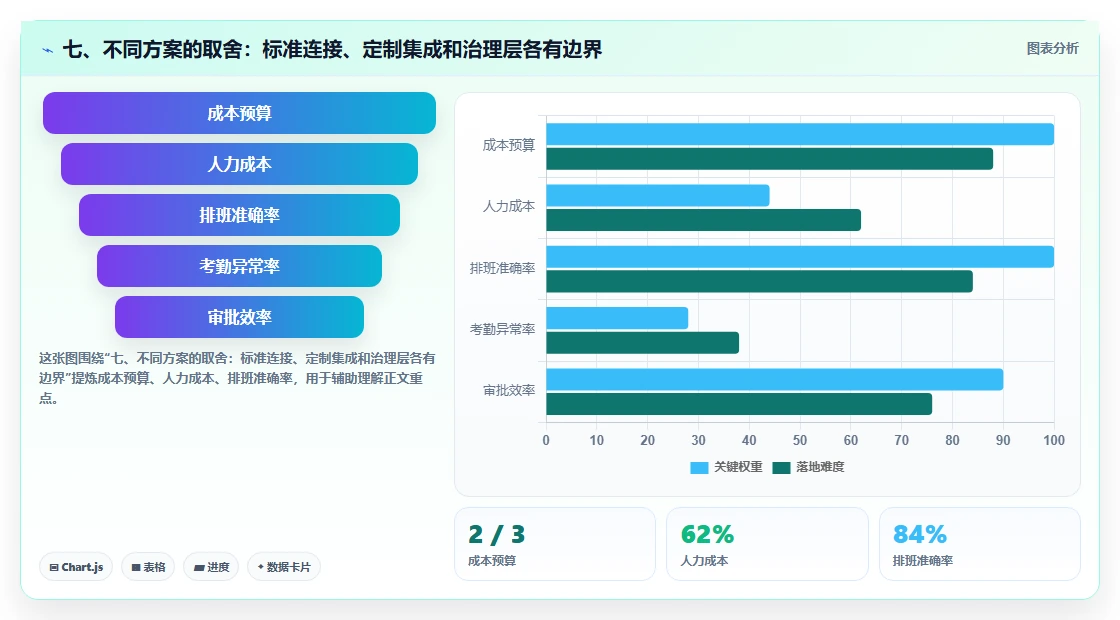 七、不同方案的取舍:标准连接、定制集成和治理层各有边界