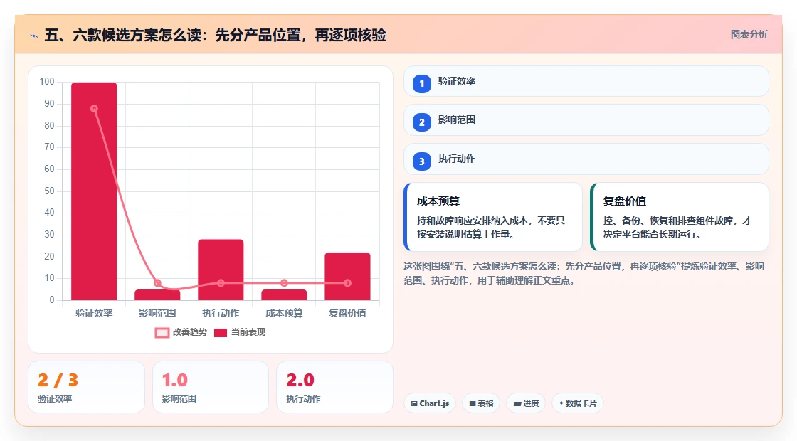 五、六款候选方案怎么读：先分产品位置，再逐项核验